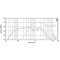 EighteenSound 15NCX1000/8  15'' динамик коакс., 800 Вт НЧ + 130 Вт ВЧ, 8 Ом, 96/109 дБ, 50...3200 Гц