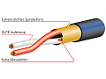 Mogami 3080-00 цифровой кабель DMX/AES/EBU digital AUDIO cable 110 Ohm 5,0 мм, чёрный